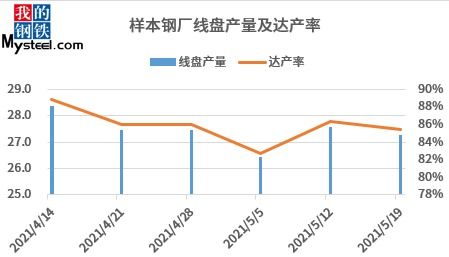 建材價格瀑布式回落，鋼廠生產積極性為何仍高？